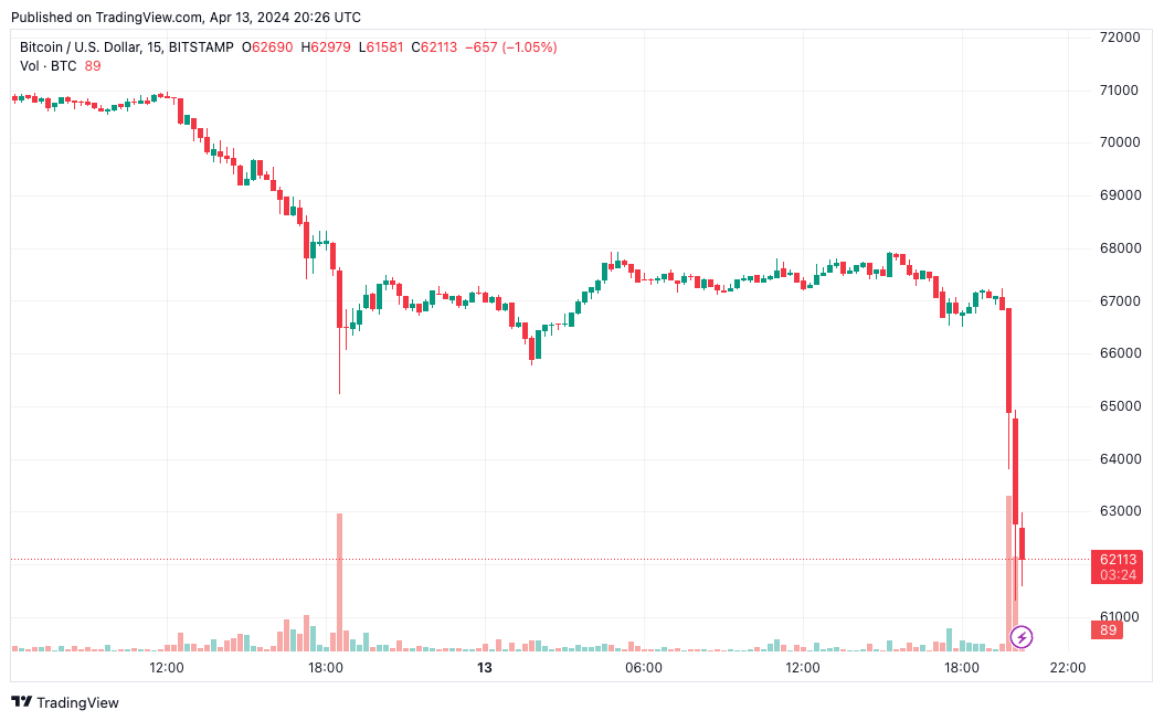 Bitcoin (BTC) price Source: TradingView