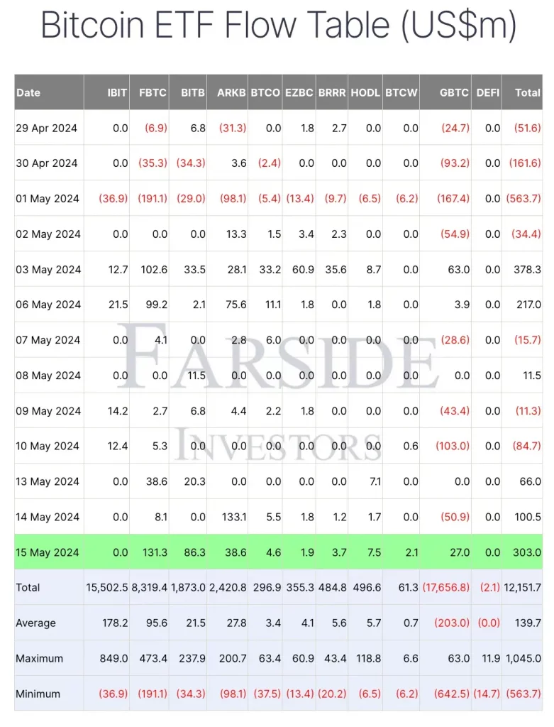 Farside investor's data 