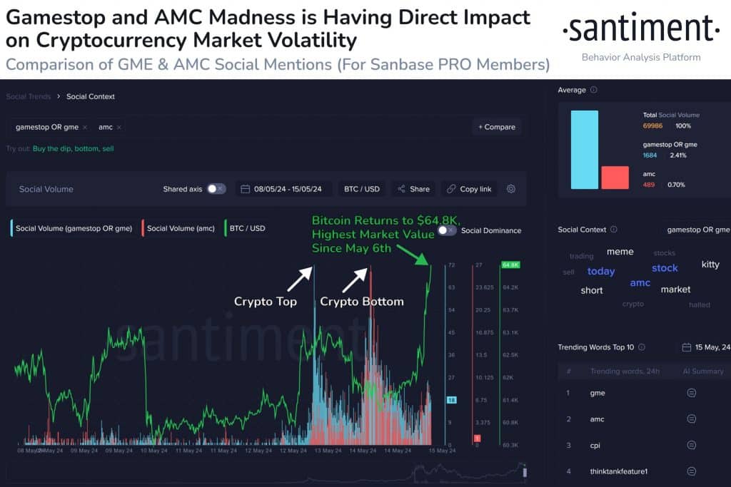 GME Social volume and BTC price